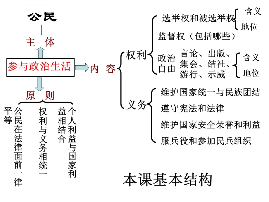 《政治生活》单元复习框架ppt课件.ppt_第2页