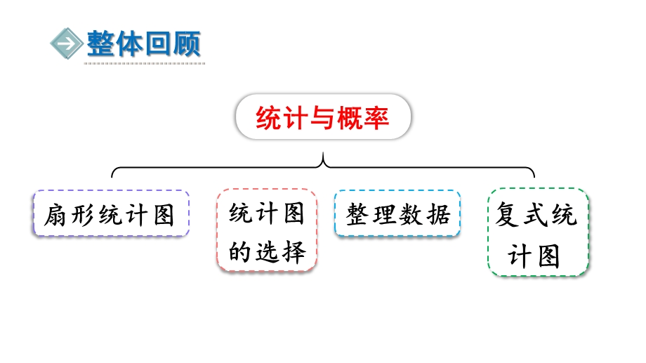 六年级上册数学课件总复习第3课时统计与概率北师大版(共17张).ppt_第2页