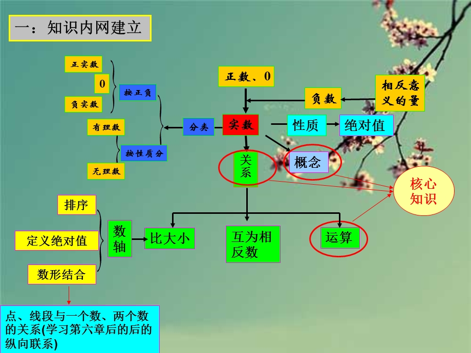 七年级上册数学期末专题复习ppt课件.ppt_第3页