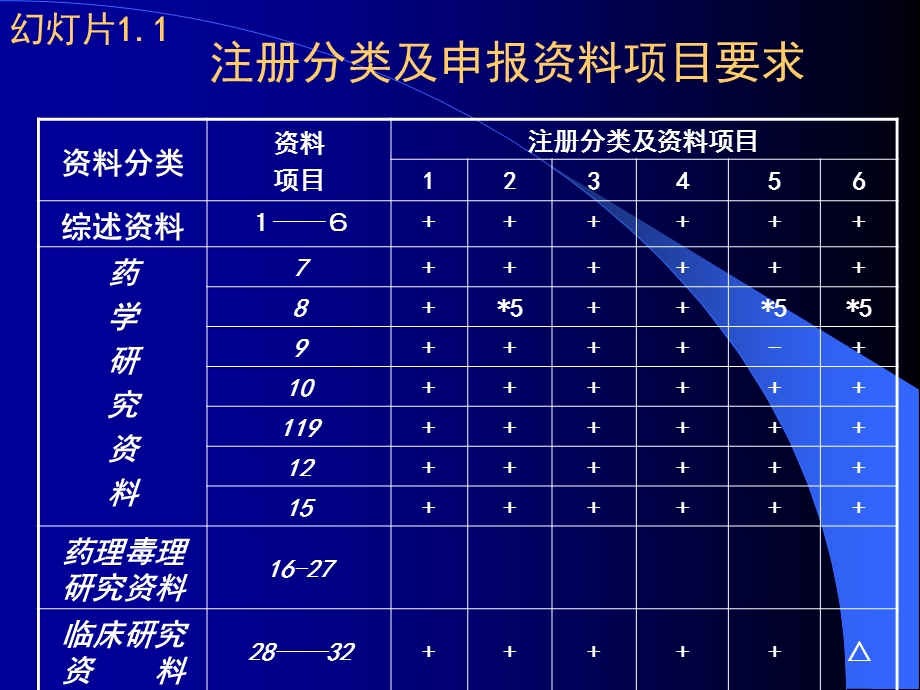 化学药品药学研究的技术要求及常见问题分析概要课件.ppt_第3页