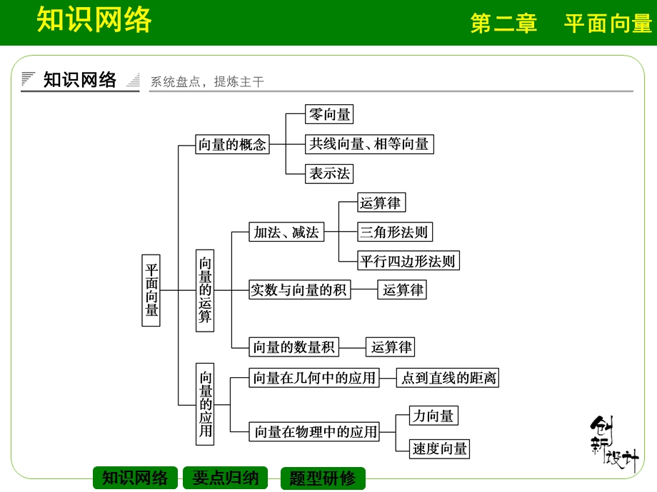 《平面向量》章末复习(创新设计)ppt课件.ppt_第2页