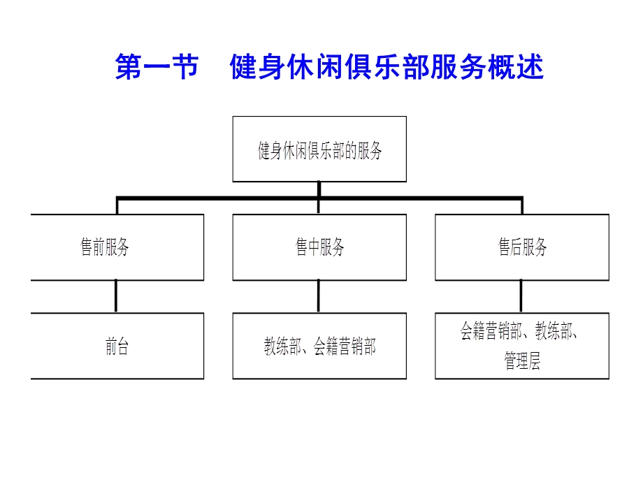 健身休闲俱乐部经营管理第五章健身休闲俱乐部服务管理课件.pptx_第2页