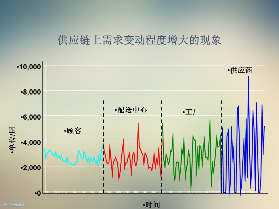 供应链管理第2章运作协调与激励课件.ppt_第3页