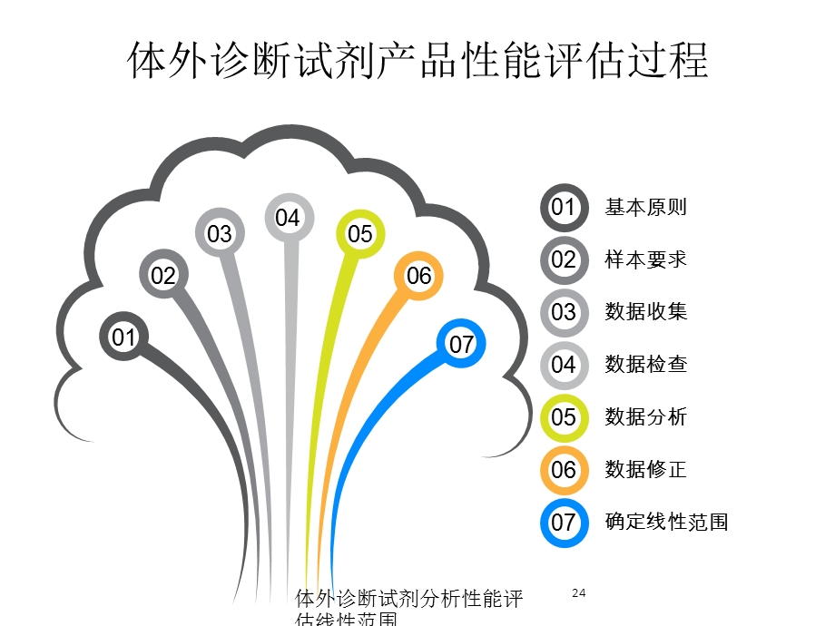 体外诊断试剂分析性能评估线性范围培训课件.ppt_第3页