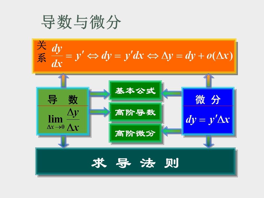 专升本高数第三讲导数与微分(详细)ppt课件.pptx_第2页