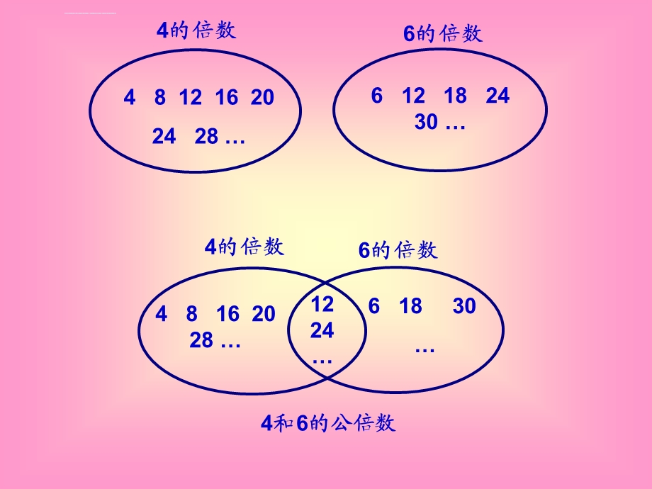 五年级上册《最小公倍数》PPT课件.ppt_第3页