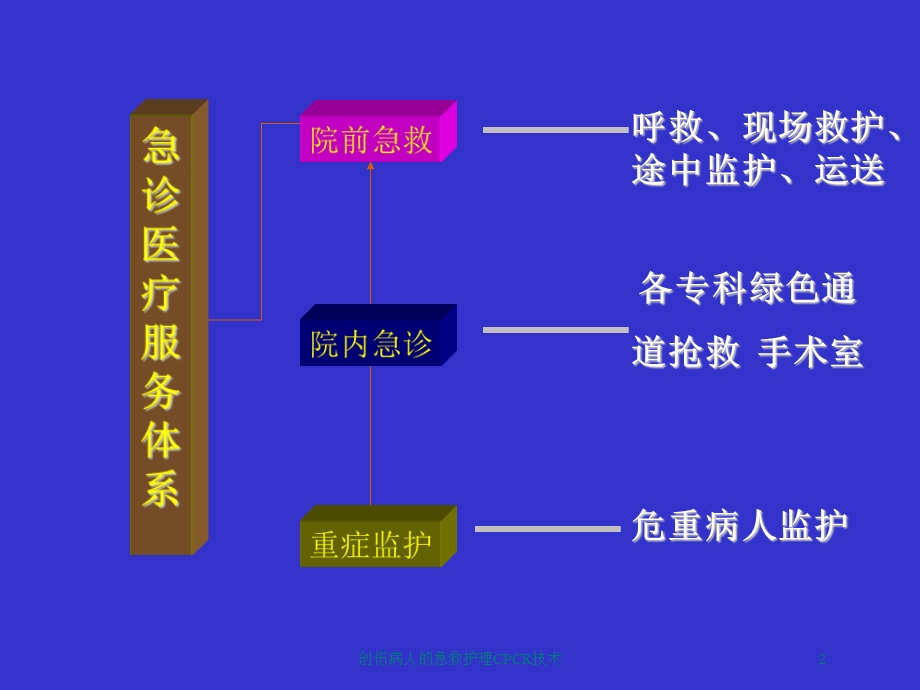 创伤病人的急救护理CPCR技术培训课件.ppt_第2页