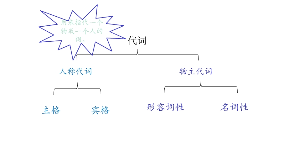 初中英语语法代词复习课件(24张).pptx_第2页