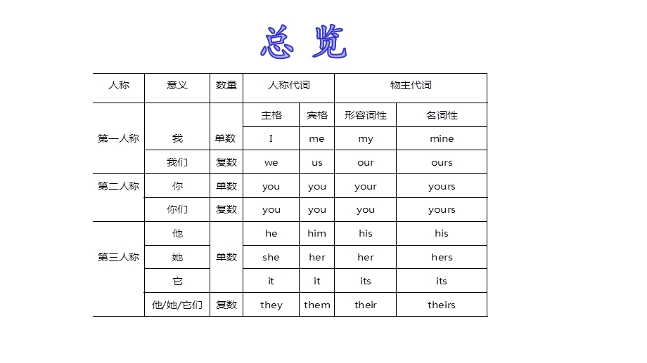 初中英语语法代词复习课件(24张).pptx_第3页