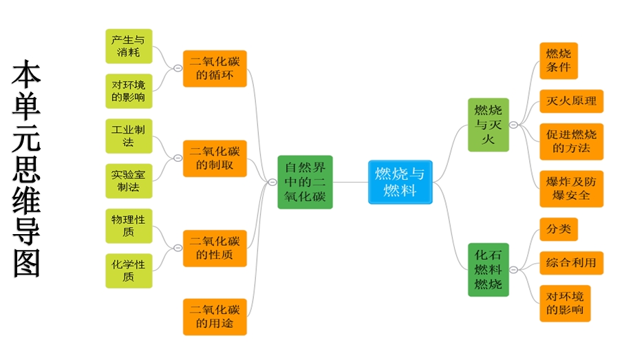 初中化学燃烧与燃料复习课课件.ppt_第2页