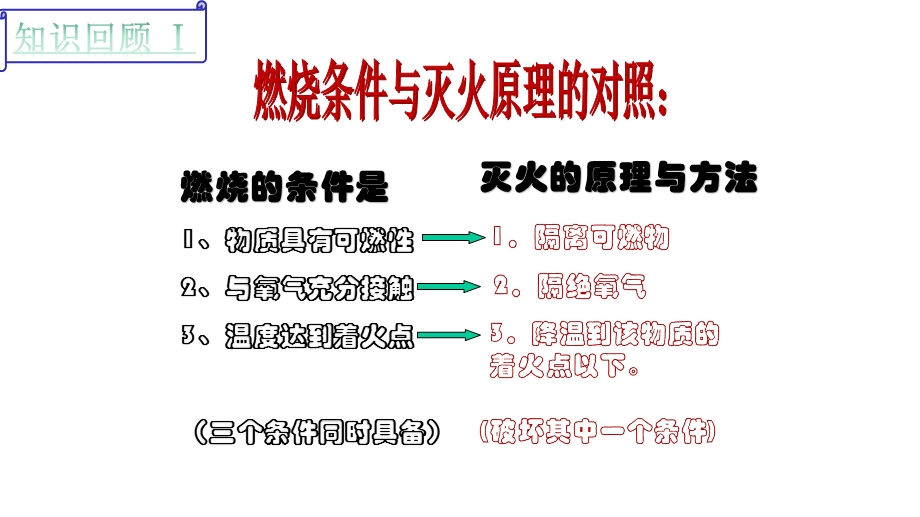 初中化学燃烧与燃料复习课课件.ppt_第3页