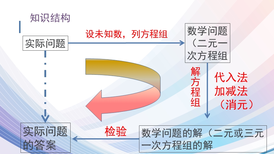 七年级数学下第八单元小结复习ppt课件.pptx_第2页