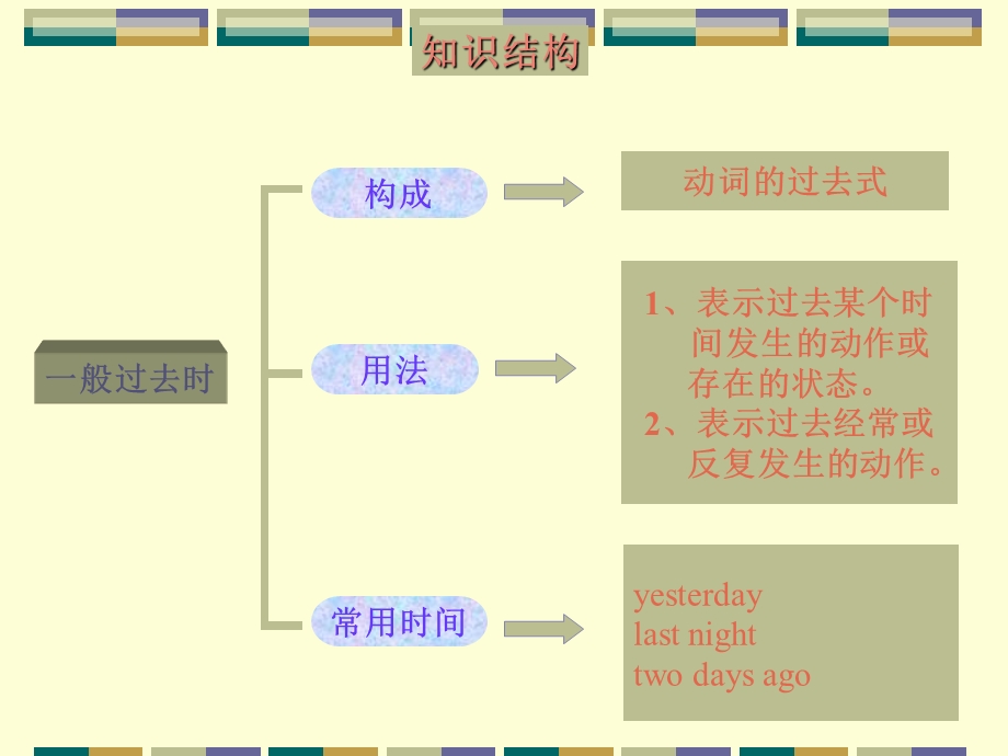 一般过去式教学小学英语ppt课件.ppt_第1页