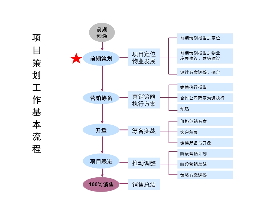 世联项目前期定位报告模板ppt课件.ppt_第2页