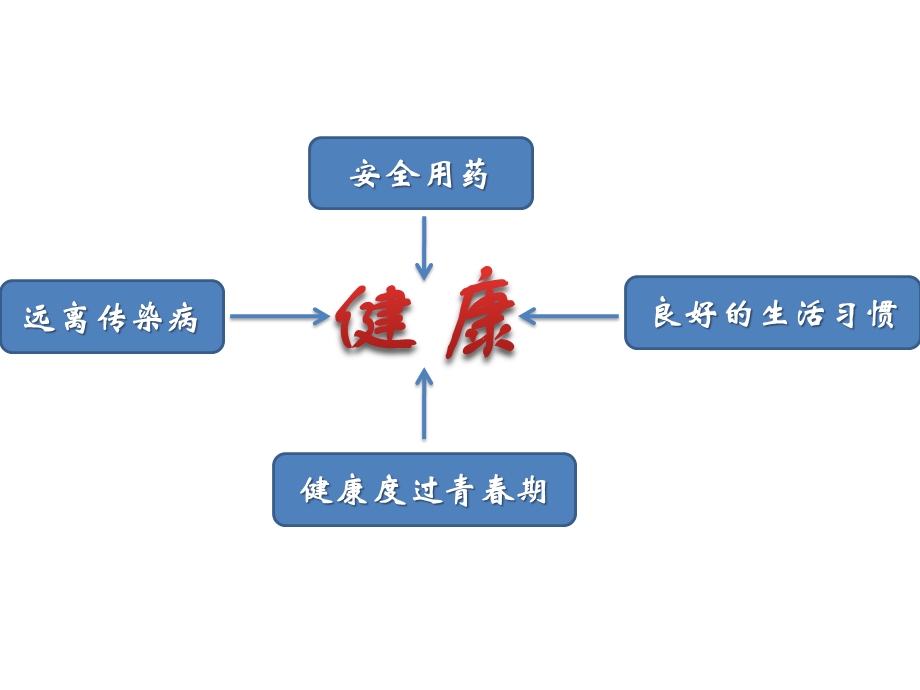 主题十：健康地生活ppt课件.pptx_第2页