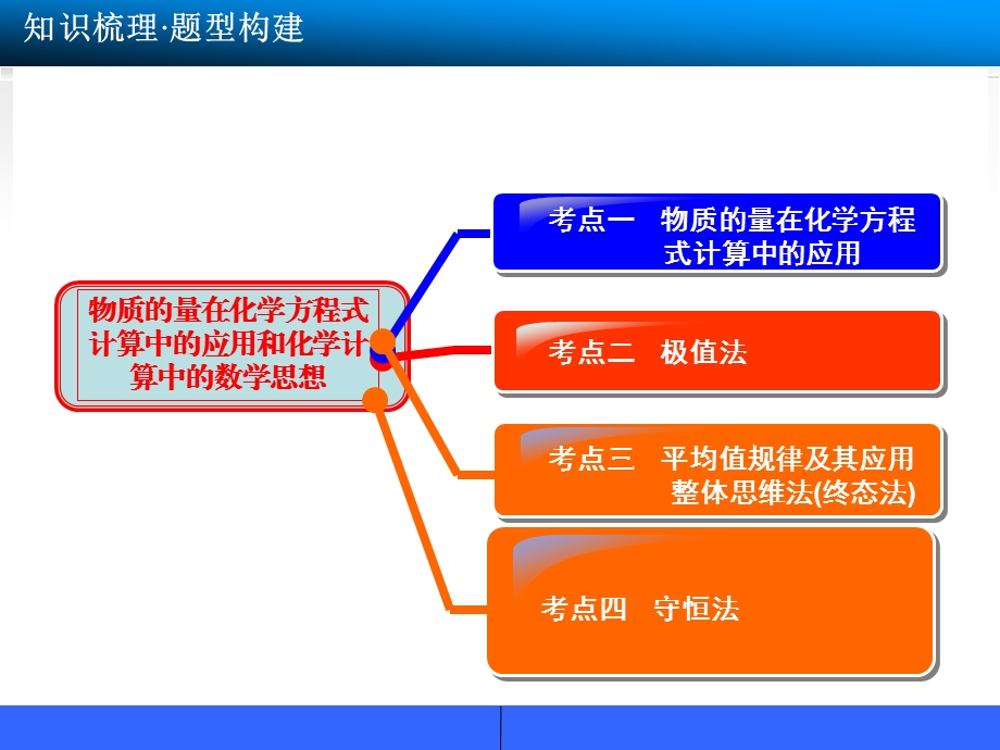 化学计算中的数学思想课件.ppt_第2页