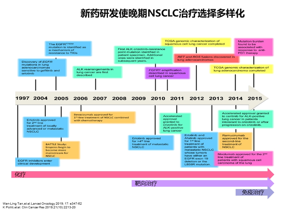 从临床研究到临床实践晚期NSCLC一线方案选择课件.ppt_第3页