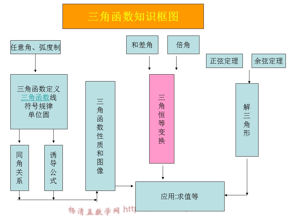 三角函数与解三角形总复习ppt课件.ppt_第2页