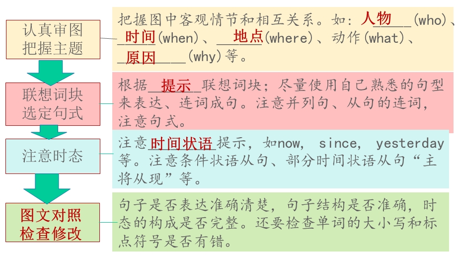 初中英语复习：看图写话专项复习课件(共28张).pptx_第1页