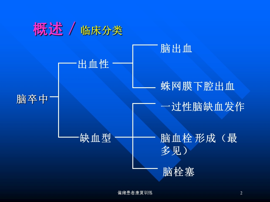 偏瘫患者康复训练培训课件.ppt_第2页