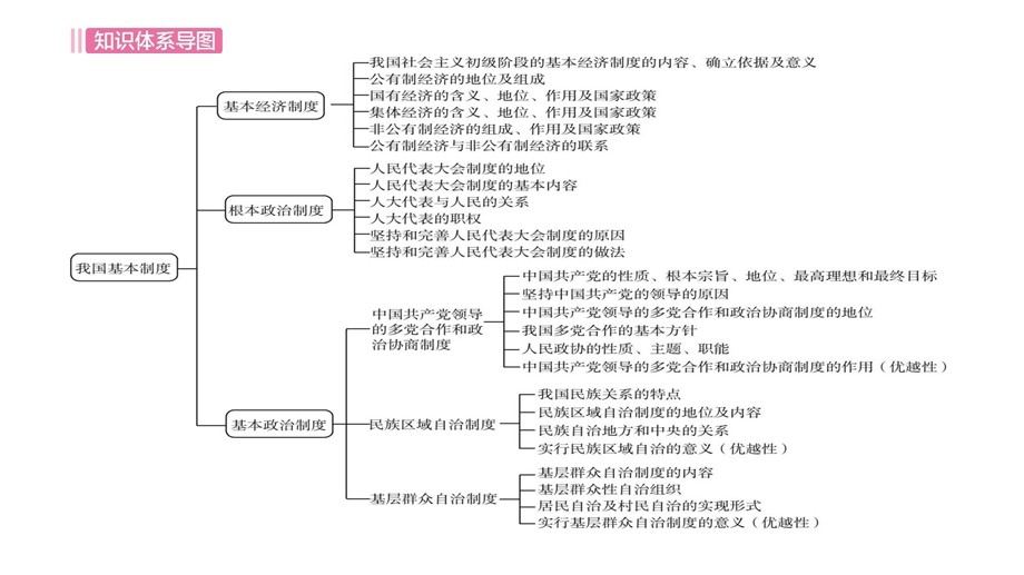 初中道德与法治考点我国基本制度课件.pptx_第3页