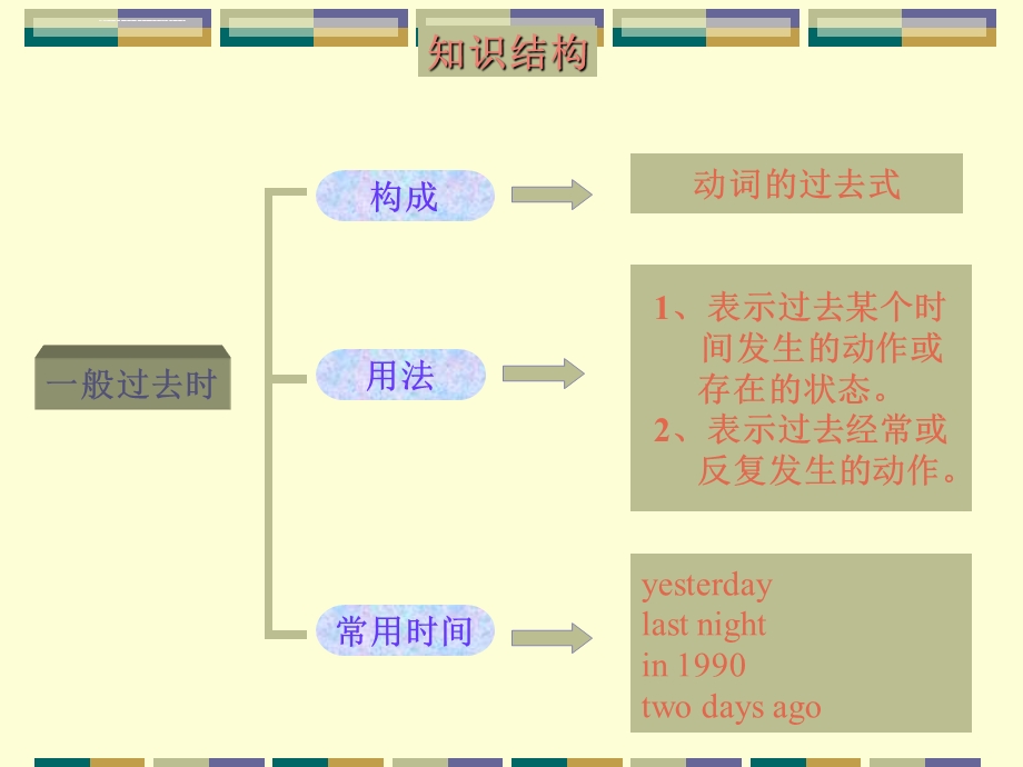 一般过去时ppt课件.ppt_第2页