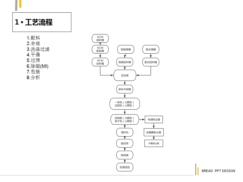 三元前驱体过程控制及工艺设备ppt课件.ppt_第3页