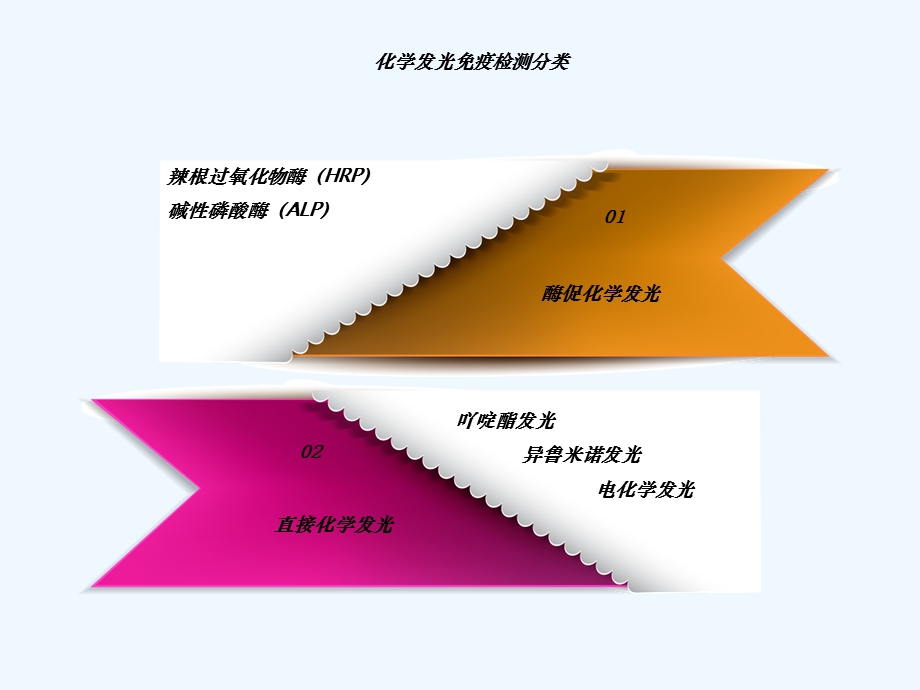 化学发光免疫检测课件.ppt_第3页