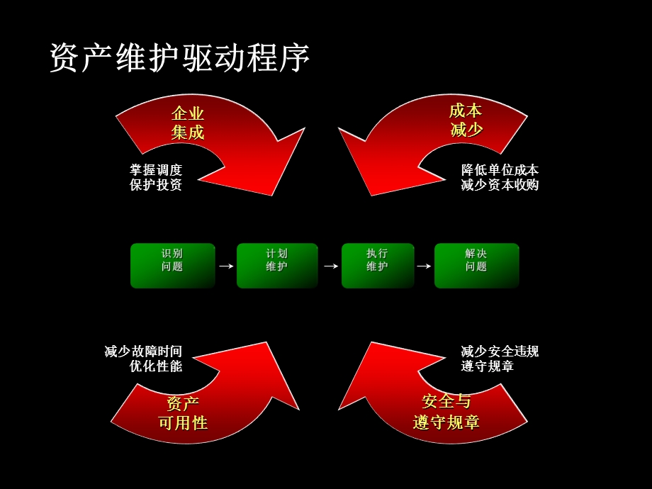 企业资产管理课件.ppt_第3页