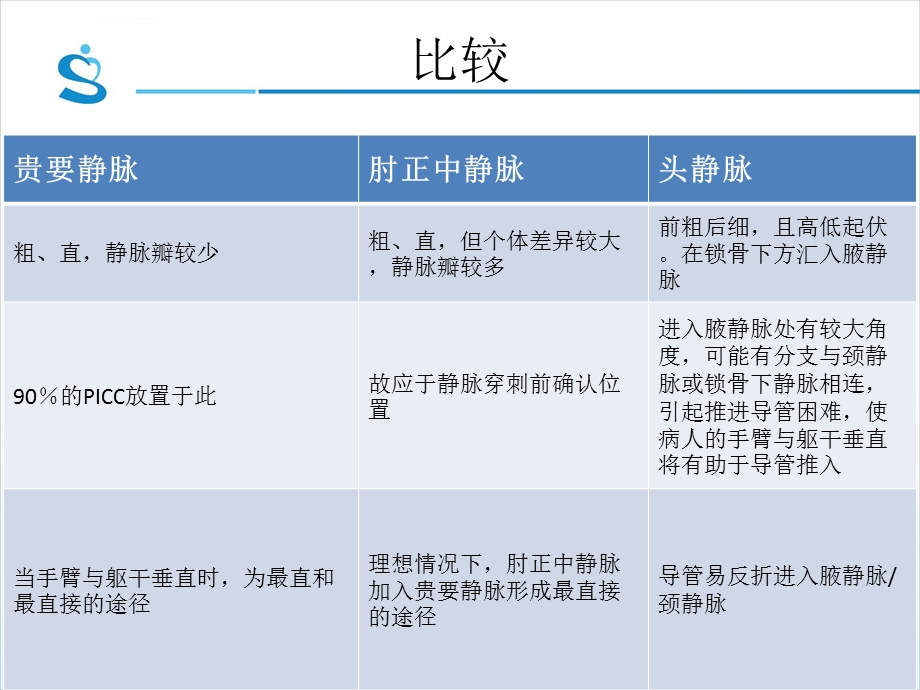 中心静脉导管(PICC、CVC)意外脱管的应急预案ppt课件.ppt_第3页