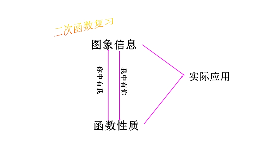 初中数学《二次函数复习》微课课件.ppt_第2页