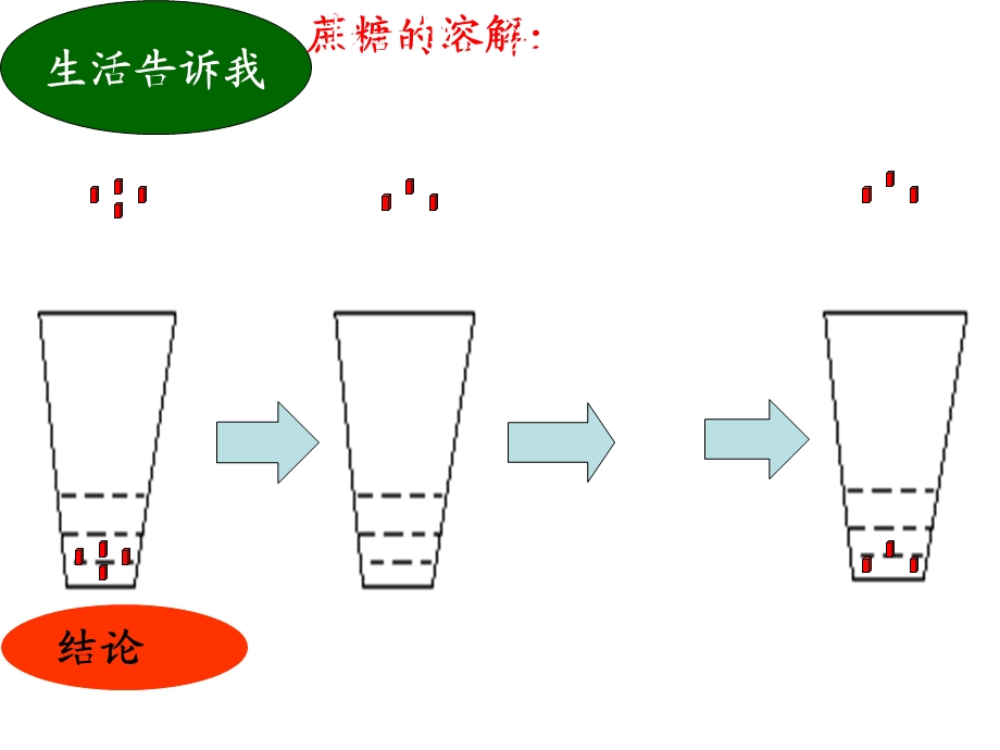 九年级化学饱和溶液和不饱和溶液ppt课件.ppt_第2页