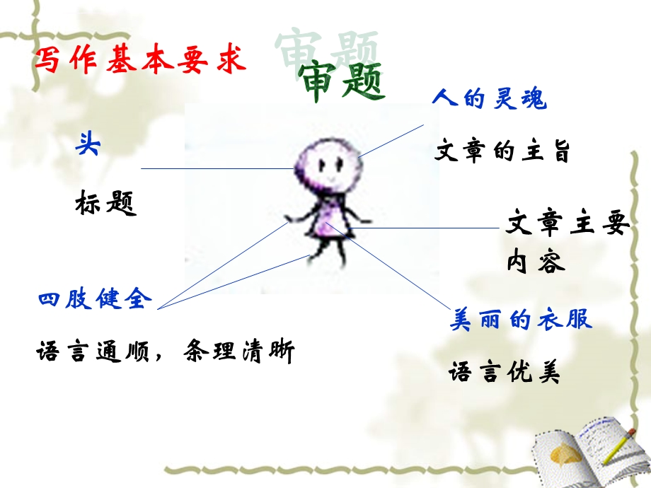 人教版七年级上作文专题ppt课件.ppt_第3页