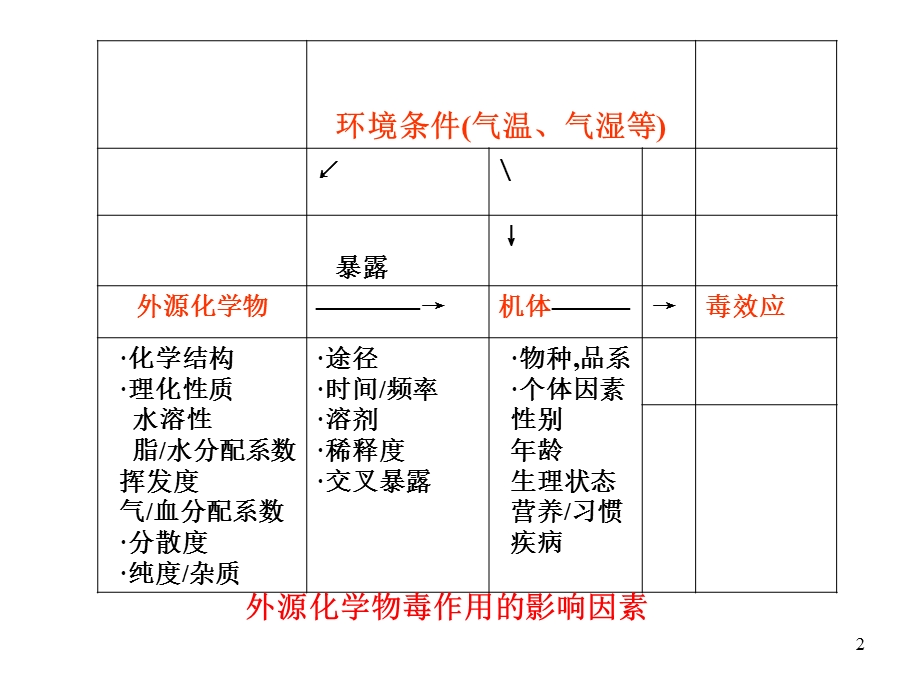 化学物毒性作用的影响因素课件.ppt_第2页