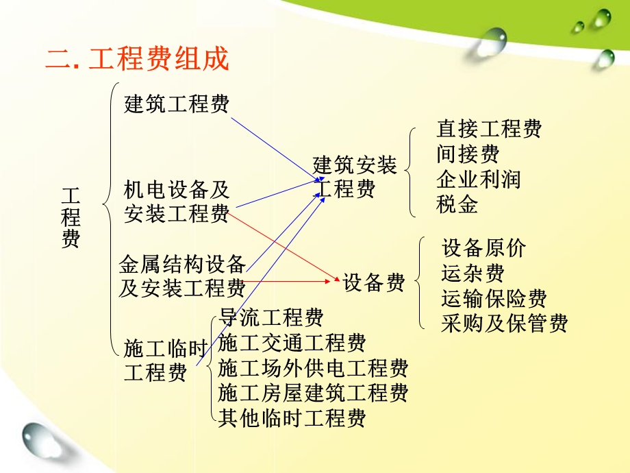 人工费的计算公式ppt课件.ppt_第3页