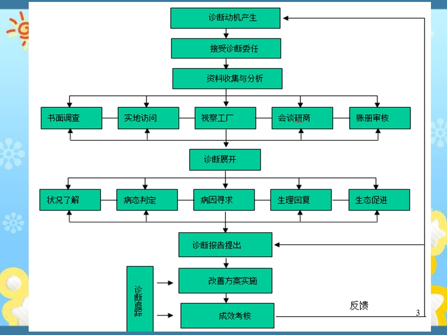 企业管理诊断市场营销诊断共68张课件.ppt_第3页