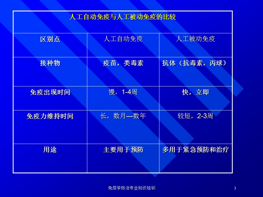 免疫学防治专业知识培训培训课件.ppt_第3页