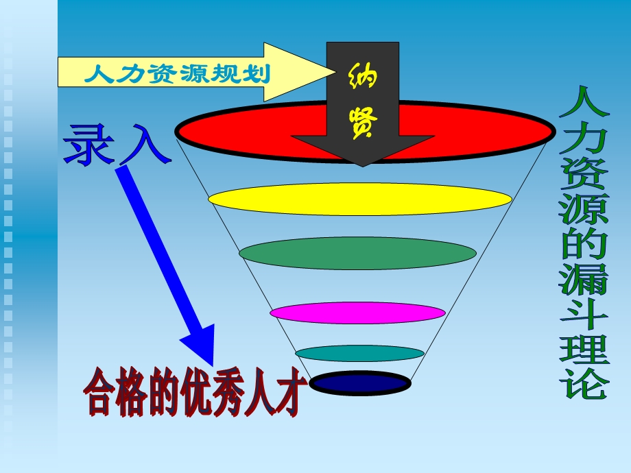 人力资源规划一ppt课件.ppt_第3页