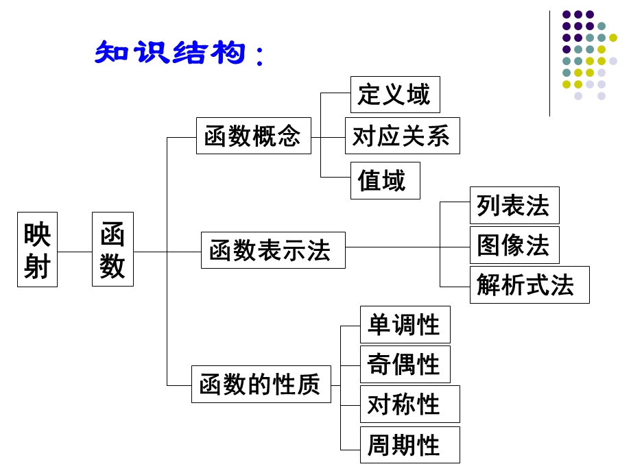 三角函数的图像与性质完整教学ppt课件.ppt_第2页