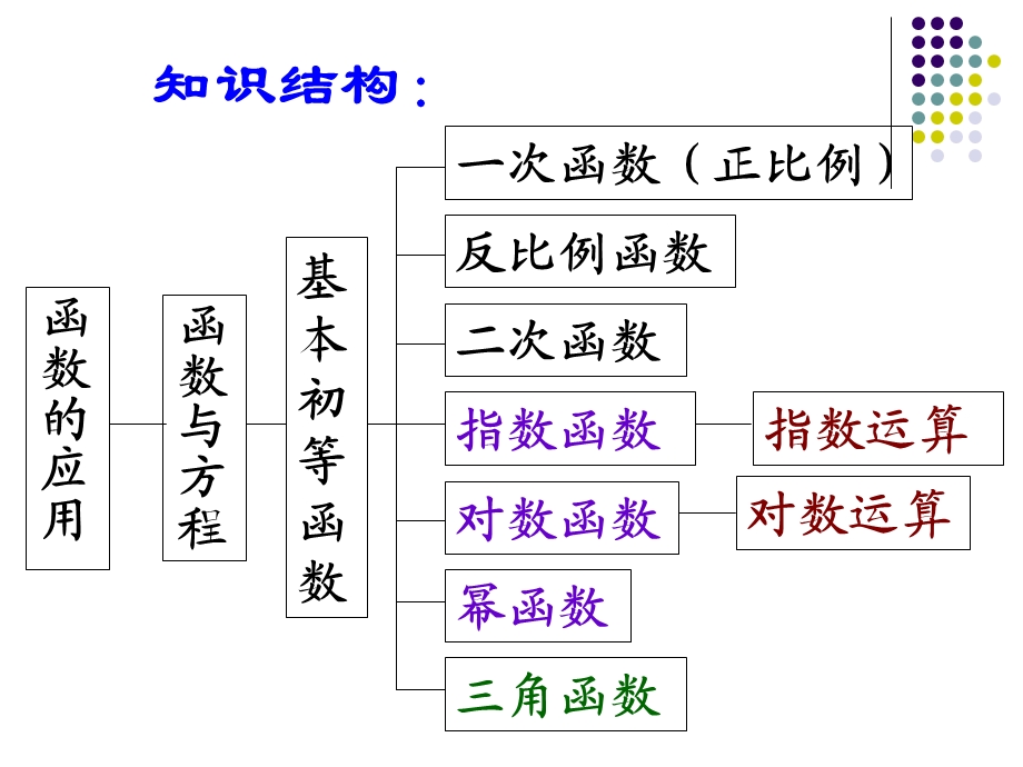 三角函数的图像与性质完整教学ppt课件.ppt_第3页