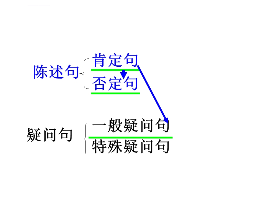 七上be动词句型转换ppt课件.ppt_第2页