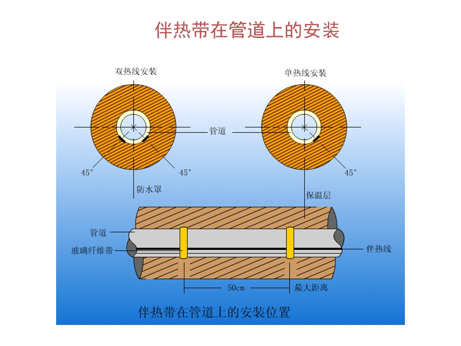 伴热带在管道上的安装课件.ppt_第1页