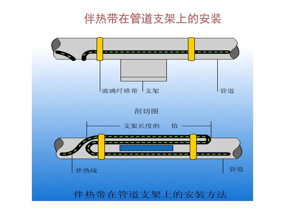 伴热带在管道上的安装课件.ppt_第3页