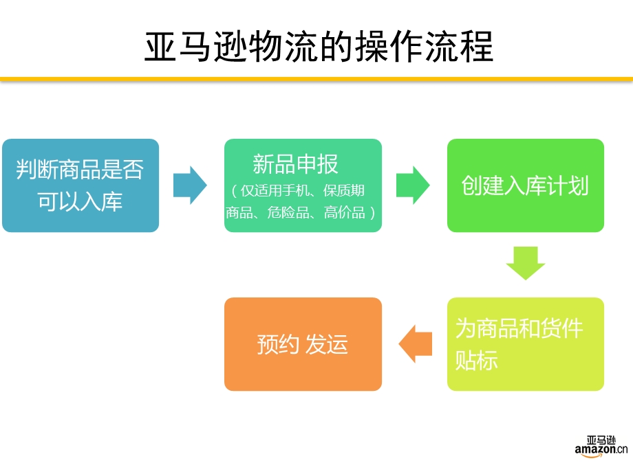 亚马逊物流FBA发货流程ppt课件.pptx_第2页