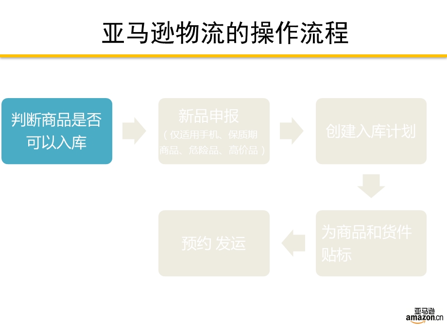 亚马逊物流FBA发货流程ppt课件.pptx_第3页