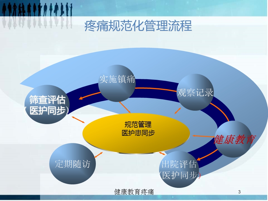 健康教育疼痛培训课件.ppt_第3页