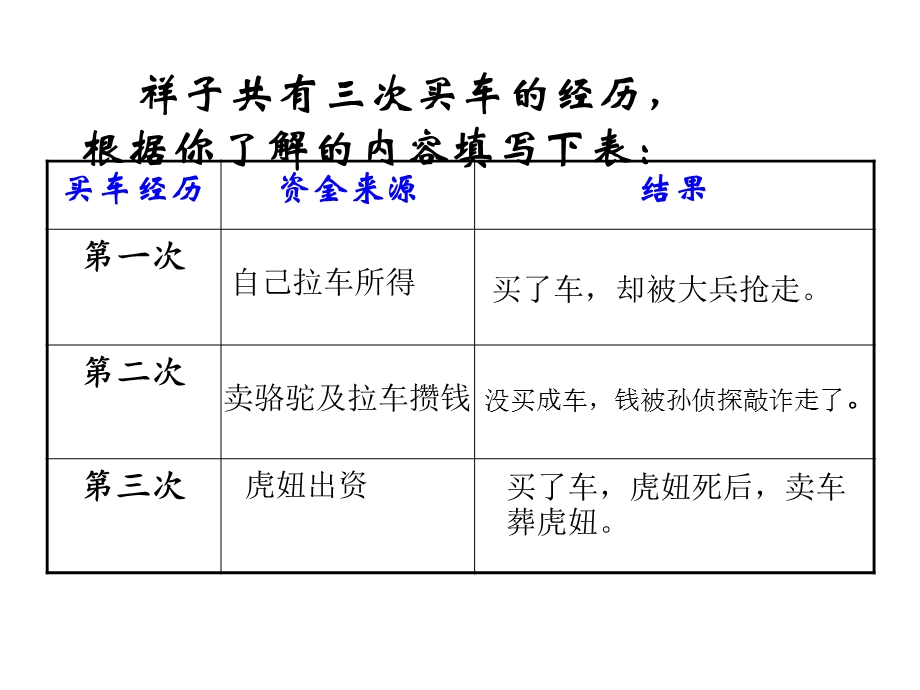 初中语文部编版七年级下册第三单元名著导读《骆驼祥子》课件(共26张).pptx_第3页