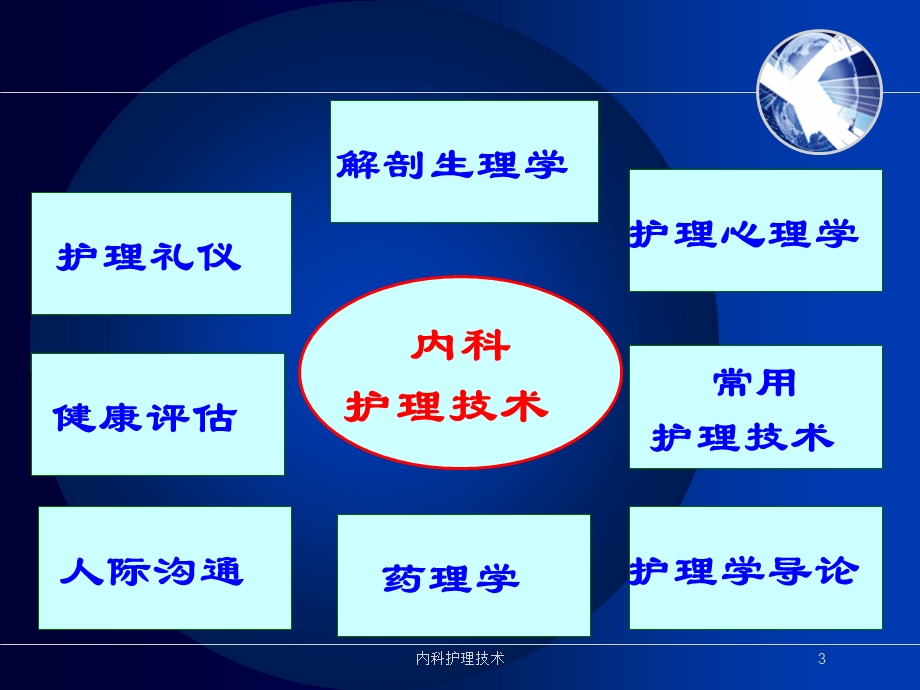 内科护理技术培训课件.ppt_第3页