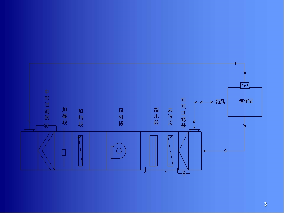 净化空调系统医学课件.ppt_第3页