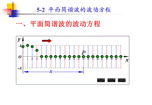 一平面简谐波的波动方程ppt课件.ppt